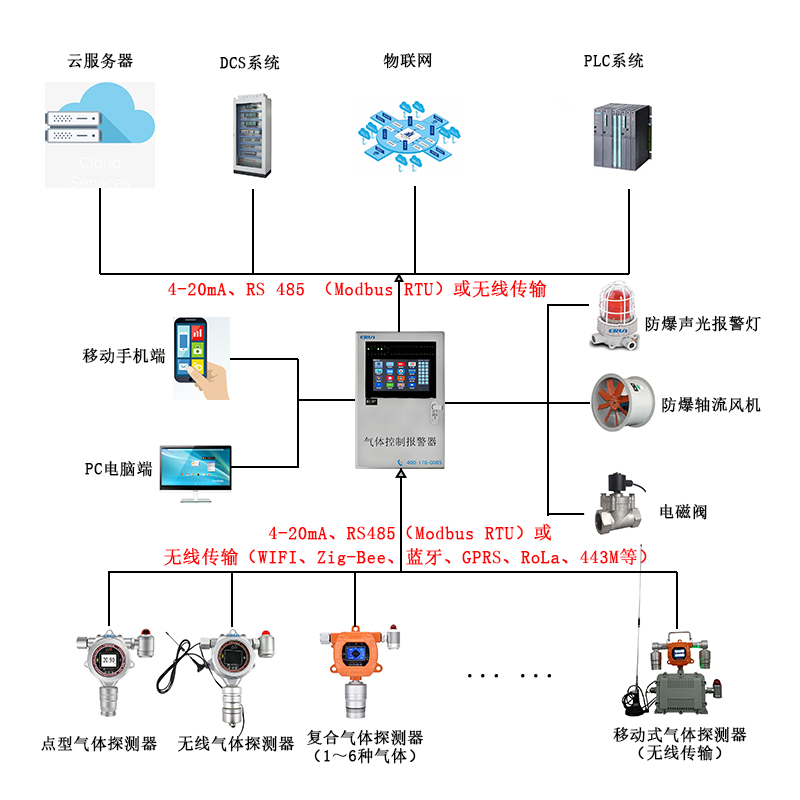 R1234yf四氟丙烯制冷剂气体泄漏在线监测报警控制系统 R1234yf四氟丙烯制冷剂气体泄漏在线监测报警控制系统